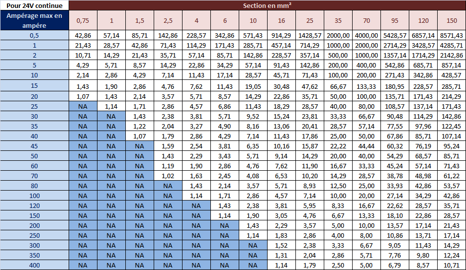 http://www.multicoquespratique.fr/medias/images/calcul-section-cable-24vcc.jpg